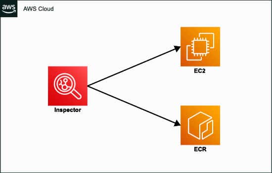 AWS Inspector