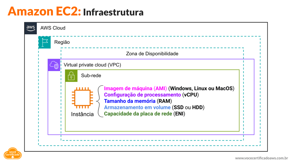 Conhecendo a Infraestrutura do Amazon EC2