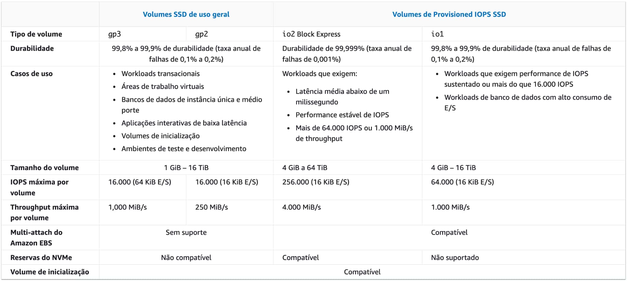 Volumes de unidade de estado solido SSD