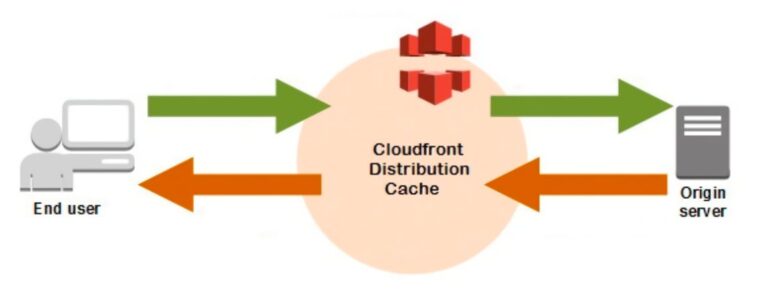 amazon cloudfront cache