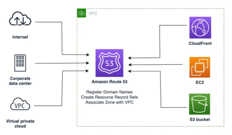 amazon route53