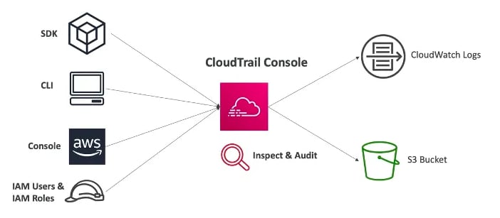 aws cloudtrail