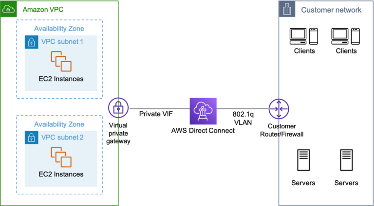 aws direct connect