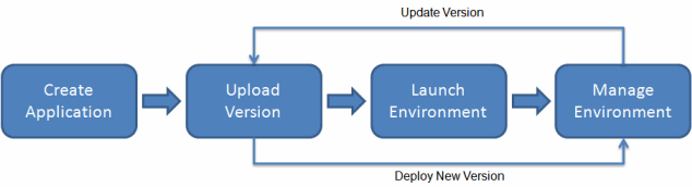 aws elastic beanstalk fluxo de trabalho