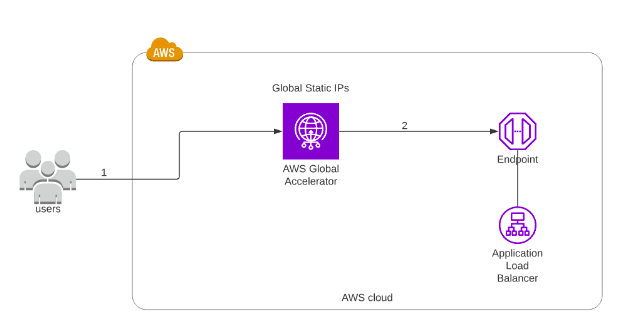 aws global accelerator