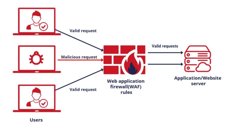 aws waf funcionamento