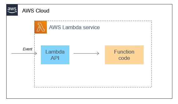 diagrama aws lambda