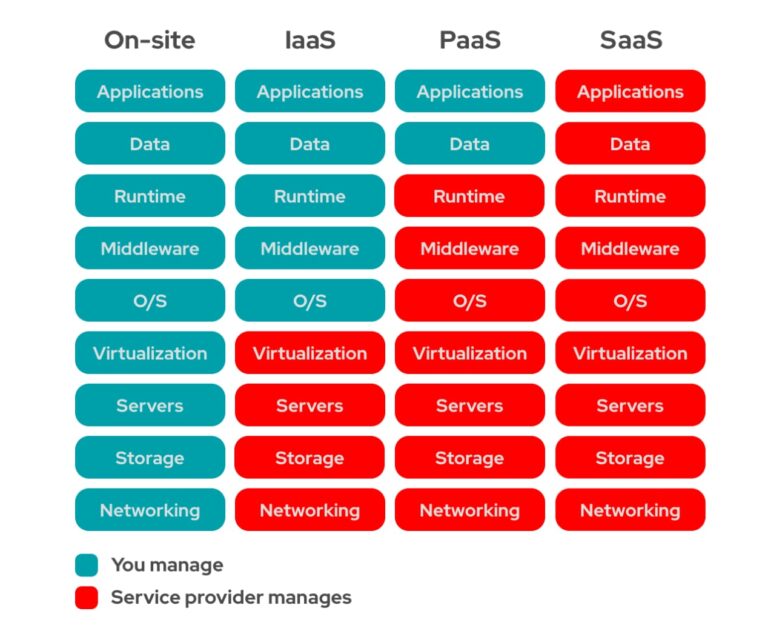 iaas saas paas