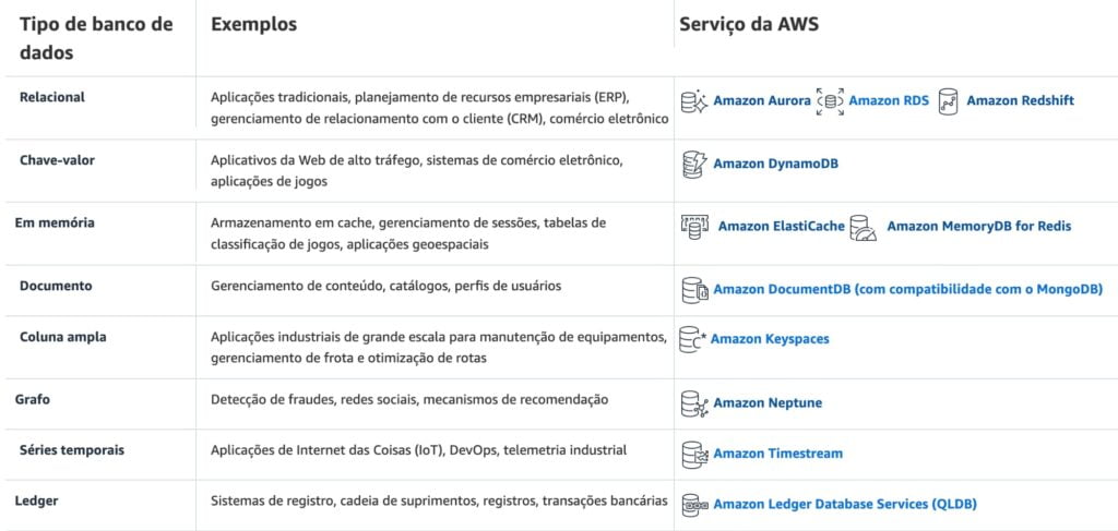 tipos de banco de dados aws