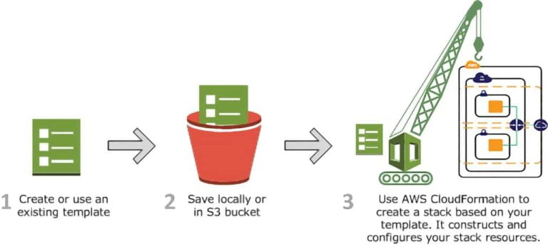 aws cloud formation stack