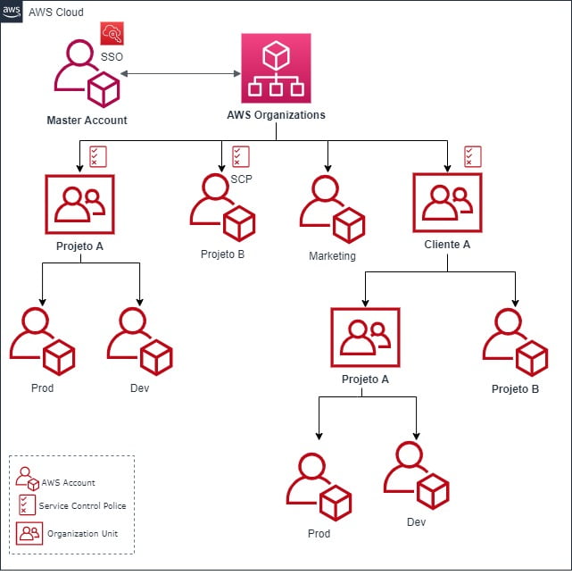 aws organizations