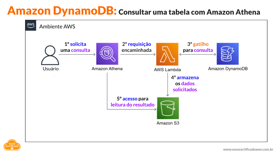 Consultar uma tabela do Amazon DynamoDB com Amazon Athena