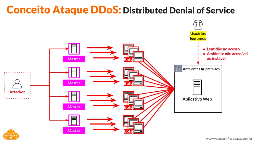 AWS Shield Conceito Ataque DDoS