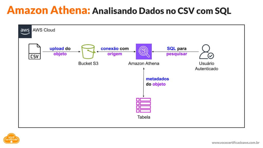 Amazon Athena com CSV