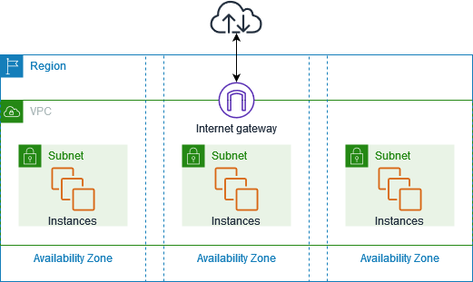 como funciona amazon vpc