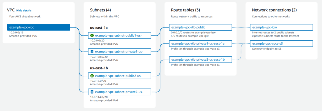 mapa recursos amazon vpc