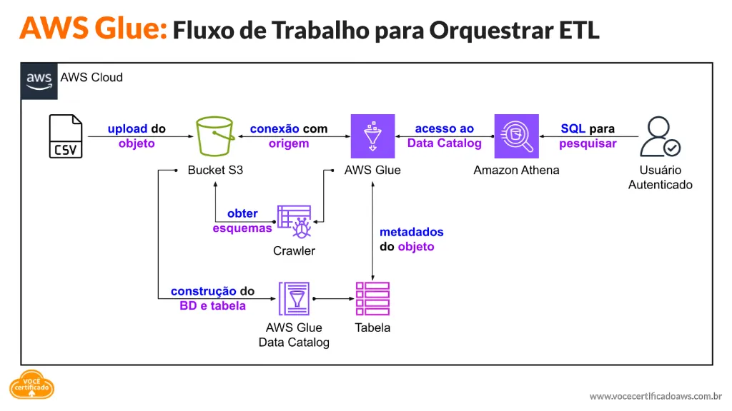 AWS Glue Orquestrando ETL