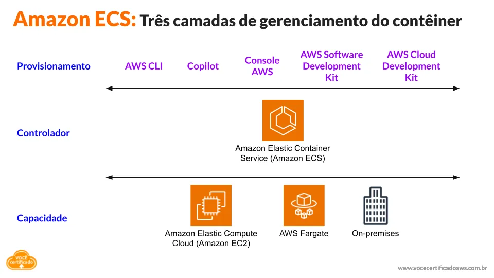 Amazon ECS tres camadas