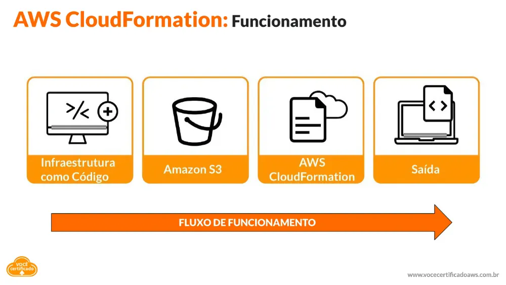 AWS CloudFormation Fluxo de Funcionamento