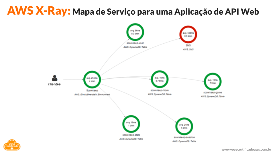 AWS X-Ray Mapa de Serviço para uma Aplicação de API Web