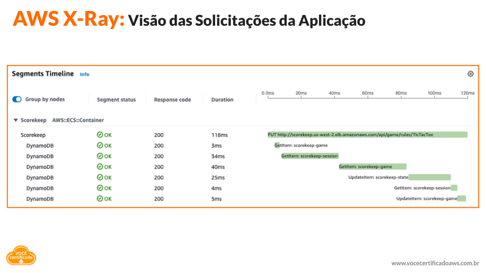 AWS X-Ray Visão das Solicitações da Aplicação