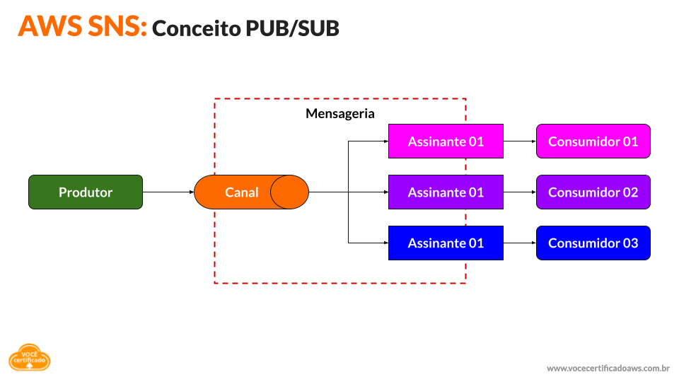 Conceito AWS SNS Pub Sub