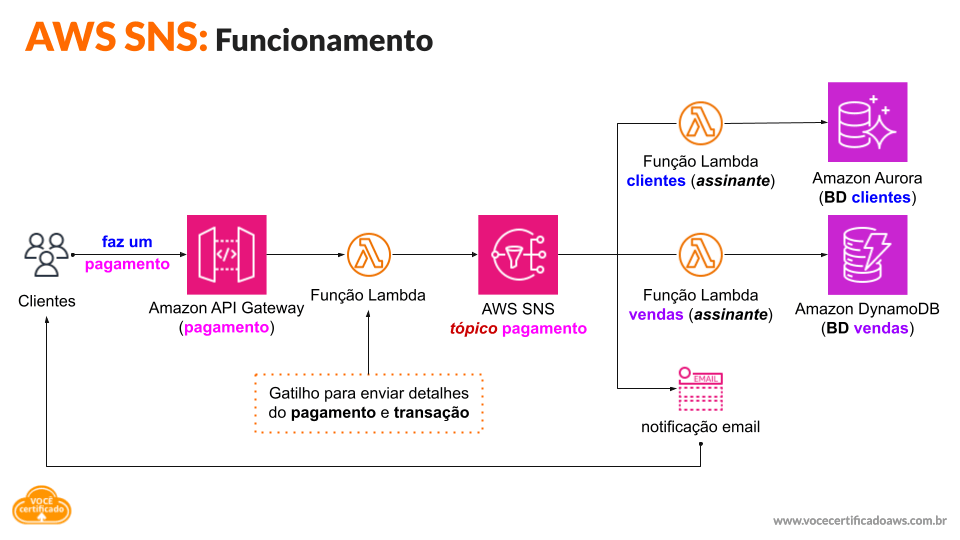 Funcionamento AWS SNS