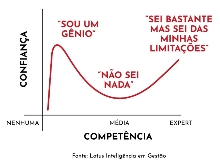 Efeito Dunning-Kruger sobre Confiança versus Competência