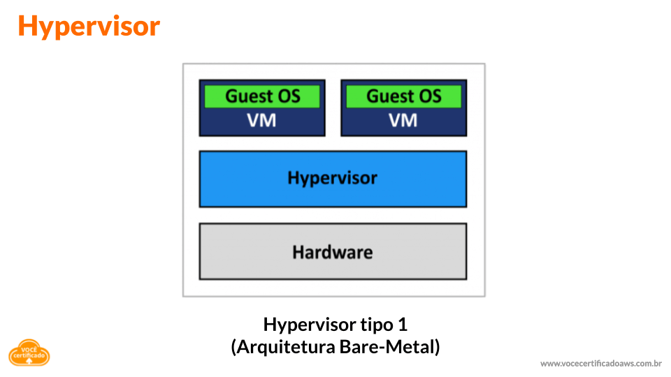 Hypervisor tipo 1 na arquitetura Bare Metal