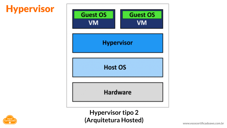 Hypervisor tipo 2 na Arquitetura Hosted