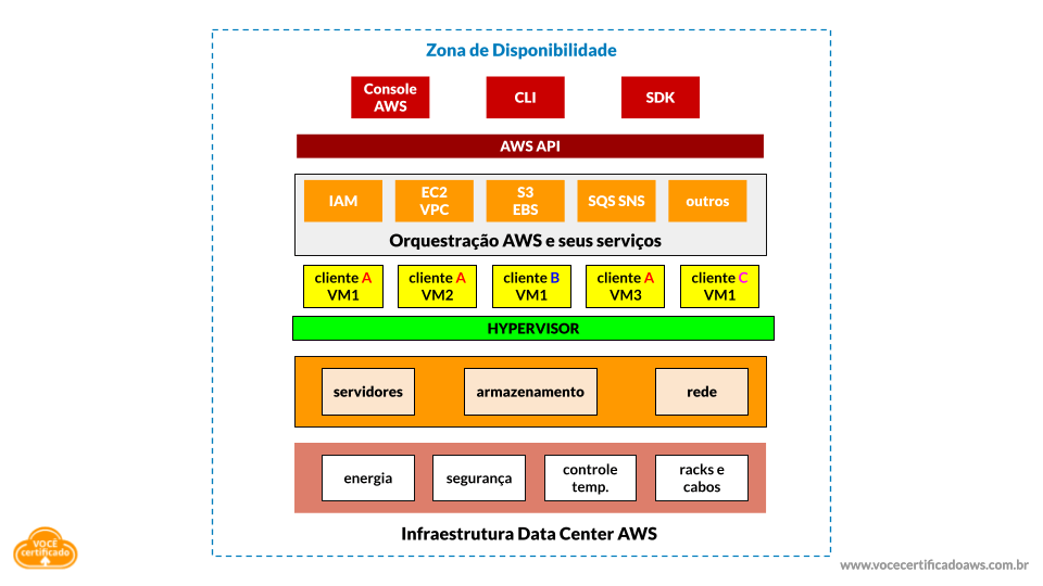 Infraestrutura da Amazon Web Services