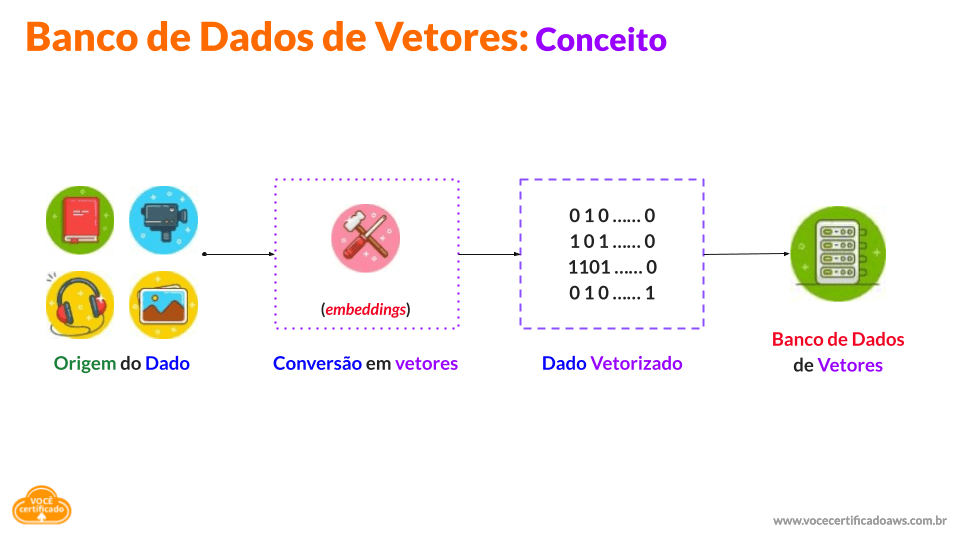 Bancos de Dados de Vetores