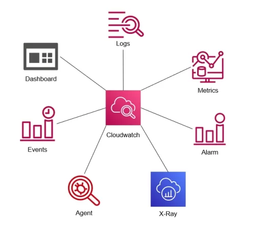 AWS-CloudWatch